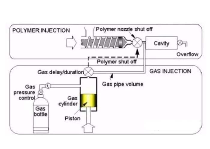 Gas-assisted VS Water-assisted Injection Molding