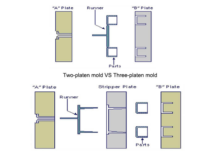 What Is The Difference Between Two-platen Mold And Three-platen Mold?